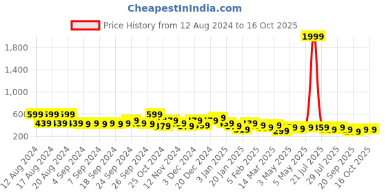 myntra.com Kotty Men Blend Navy Mid-Rise Regular Shorts kotty Price History Graph from 12 Aug 2024 to 16 Oct 2025