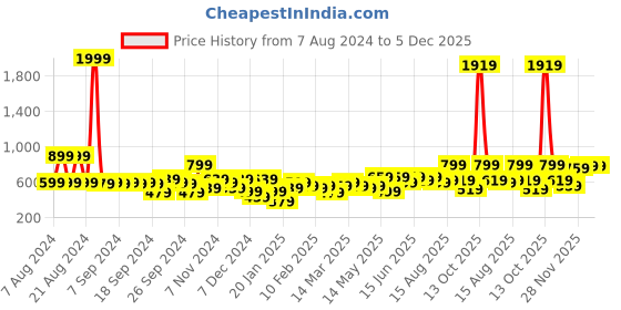 myntra.com Kotty Men Blue Jean Fit Low-Rise Stretchable Jeans kotty Price History Graph from 7 Aug 2024 to 5 Dec 2025