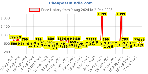 myntra.com Kotty Men Blue Mid-Rise Light Fade Stretchable Jeans kotty Price History Graph from 9 Aug 2024 to 2 Dec 2025