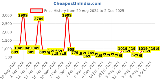 myntra.com Kotty Men Blue Solid Denim Jacket kotty Price History Graph from 29 Aug 2024 to 2 Dec 2025