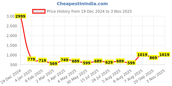 myntra.com Kotty Men Blue Solid Denim Jacket kotty Price History Graph from 19 Dec 2024 to 3 Nov 2025