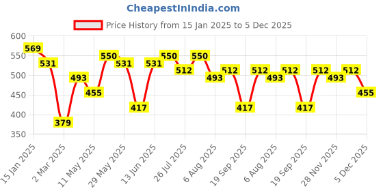 myntra.com Kotty Men Casual Shirt kotty Price History Graph from 15 Jan 2025 to 4 Dec 2025