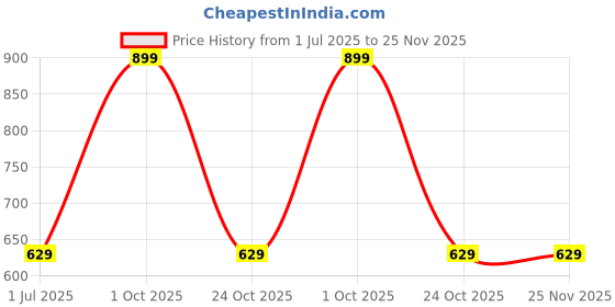 myntra.com Kotty Men Checked Mid-Rise Boxer KTTNEWBOXER17S kotty Price History Graph from 1 Jul 2025 to 25 Nov 2025