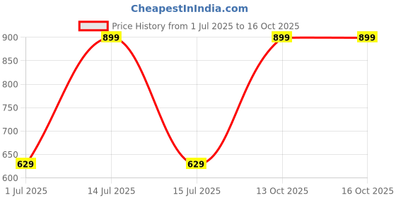 myntra.com Kotty Men Checked Mid-Rise Boxer KTTNEWBOXER20S kotty Price History Graph from 1 Jul 2025 to 16 Oct 2025