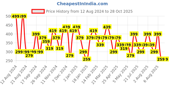 myntra.com Kotty Men Colourblocked Polo Collar T-shirt kotty Price History Graph from 12 Aug 2024 to 27 Oct 2025