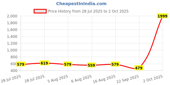 myntra.com Kotty Men Comfort Fit Mid-Rise Stretchable Jeans kotty Price History Graph from 28 Jul 2025 to 2 Oct 2025