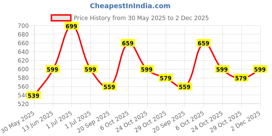 myntra.com Kotty Men Comfort Regular Fit Mid-Rise Stretchable Jeans kotty Price History Graph from 30 May 2025 to 2 Dec 2025