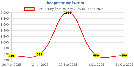 myntra.com Kotty Men Comfort Regular Fit Mid-Rise Stretchable Jeans kotty Price History Graph from 30 May 2025 to 10 Oct 2025