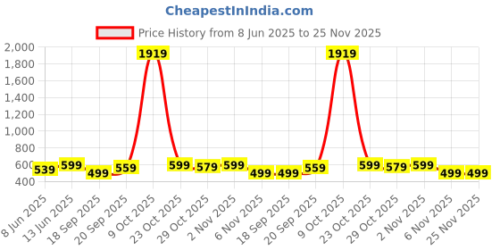 myntra.com Kotty Men Comfort Regular Fit Mid-Rise Stretchable Jeans kotty Price History Graph from 8 Jun 2025 to 24 Nov 2025