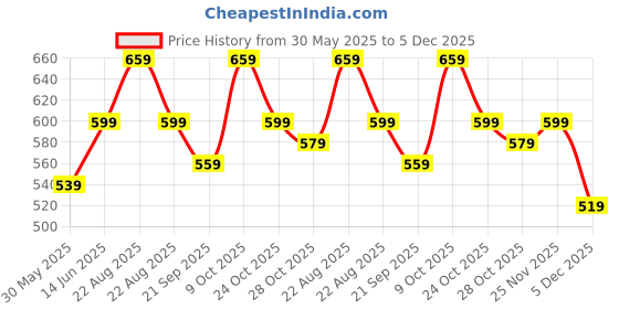 myntra.com Kotty Men Comfort Regular Fit Mid-Rise Stretchable Jeans kotty Price History Graph from 30 May 2025 to 5 Dec 2025