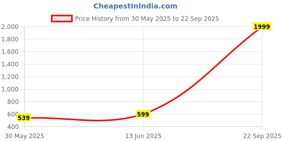 myntra.com Kotty Men Comfort Regular Fit Mid-Rise Stretchable Jeans kotty Price History Graph from 30 May 2025 to 22 Sep 2025