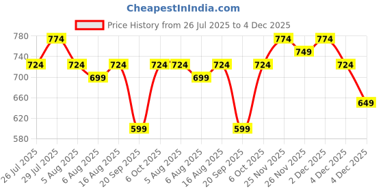 myntra.com Kotty Men Comfort Regular Fit Mid-Rise Stretchable Jeans kotty Price History Graph from 26 Jul 2025 to 4 Dec 2025