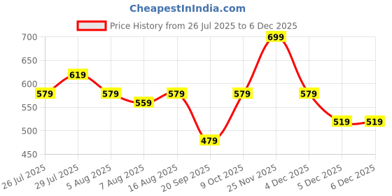 myntra.com Kotty Men Comfort Regular Fit Mid-Rise Stretchable Jeans kotty Price History Graph from 26 Jul 2025 to 4 Dec 2025