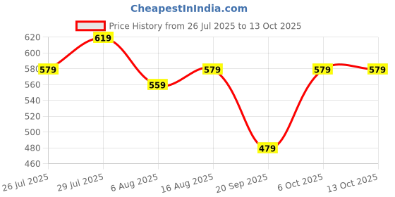 myntra.com Kotty Men Comfort Regular Fit Mid-Rise Stretchable Jeans kotty Price History Graph from 26 Jul 2025 to 13 Oct 2025