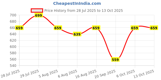 myntra.com Kotty Men Comfort Regular Fit Mid-Rise Stretchable Jeans kotty Price History Graph from 28 Jul 2025 to 12 Oct 2025