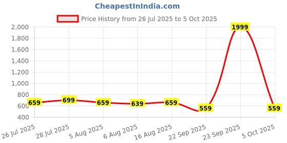myntra.com Kotty Men Comfort Regular Fit Mid-Rise Stretchable Jeans kotty Price History Graph from 26 Jul 2025 to 5 Oct 2025