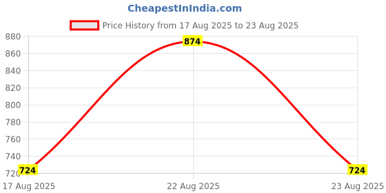 myntra.com Kotty Men Comfort Regular Fit Mid-Rise Stretchable Jeans kotty Price History Graph from 17 Aug 2025 to 23 Aug 2025