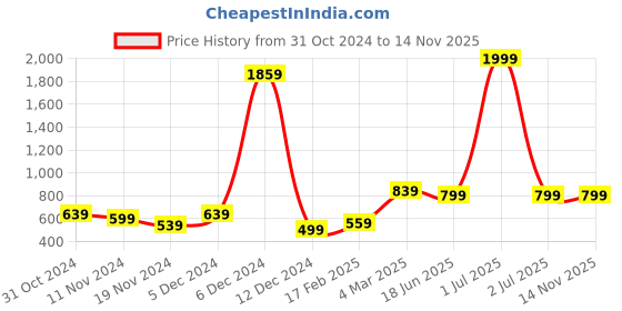 myntra.com Kotty Men Cotton Jean Low-Rise Stretchable Jeans kotty Price History Graph from 31 Oct 2024 to 13 Nov 2025