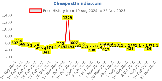 myntra.com Kotty Men Cuban Collar Abstract Printed Casual Shirt kotty Price History Graph from 10 Aug 2024 to 21 Nov 2025