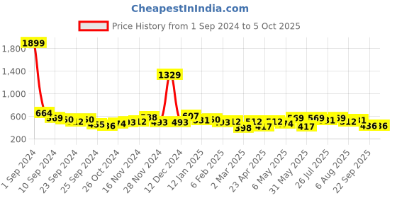 myntra.com Kotty Men Cuban Collar Conversational Printed Casual Shirt kotty Price History Graph from 1 Sep 2024 to 4 Oct 2025
