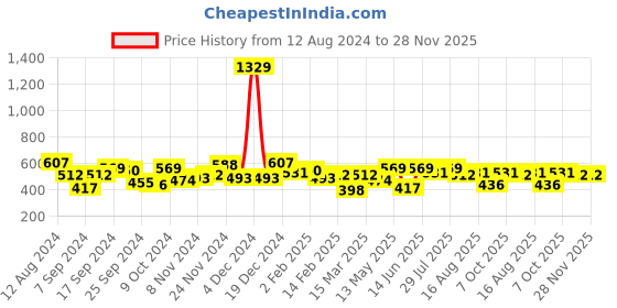 myntra.com Kotty Men Cuban Collar Floral Printed Casual Shirt kotty Price History Graph from 12 Aug 2024 to 26 Nov 2025