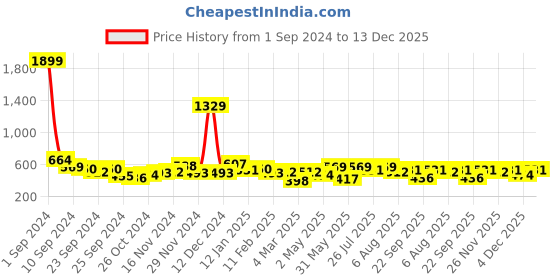 myntra.com Kotty Men Cuban Collar Floral Printed Casual Shirt kotty Price History Graph from 1 Sep 2024 to 13 Dec 2025