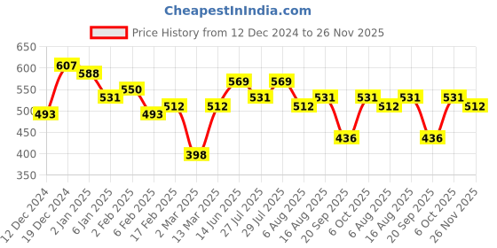 myntra.com Kotty Men Cuban Collar Floral Printed Casual Shirt kotty Price History Graph from 12 Dec 2024 to 26 Nov 2025