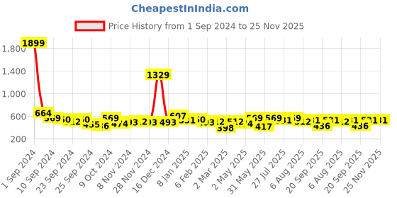 myntra.com Kotty Men Cuban Collar Striped Casual Shirt kotty Price History Graph from 1 Sep 2024 to 24 Nov 2025