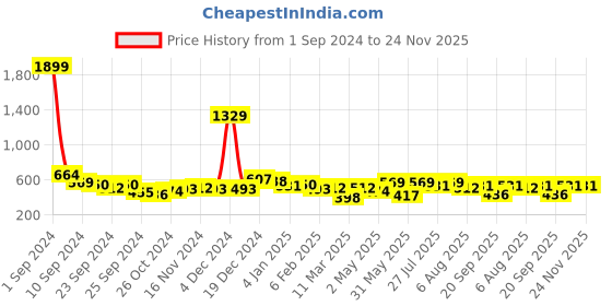 myntra.com Kotty Men Cuban Collar Striped Casual Shirt kotty Price History Graph from 1 Sep 2024 to 24 Nov 2025
