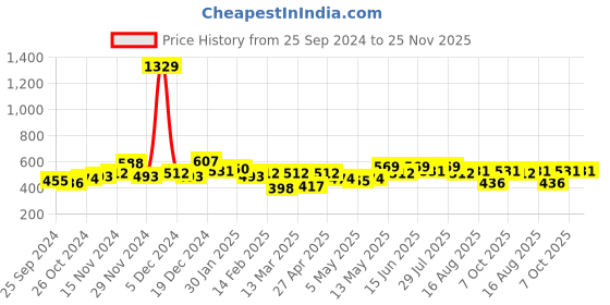 myntra.com Kotty Men Cuban Collar Striped Casual Shirt kotty Price History Graph from 25 Sep 2024 to 24 Nov 2025