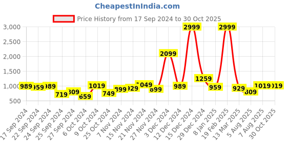myntra.com Kotty Men Denim Jacket kotty Price History Graph from 17 Sep 2024 to 29 Oct 2025