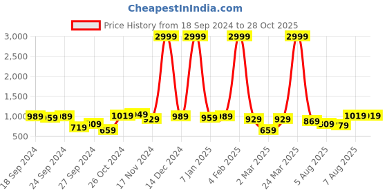myntra.com Kotty Men Denim Jacket kotty Price History Graph from 18 Sep 2024 to 28 Oct 2025