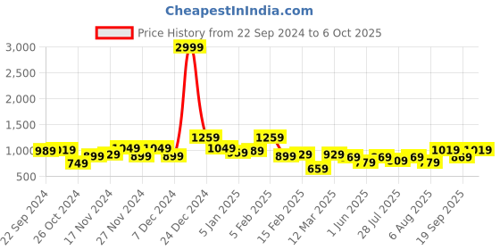 myntra.com Kotty Men Denim Jacket kotty Price History Graph from 22 Sep 2024 to 4 Oct 2025