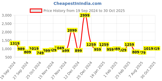 myntra.com Kotty Men Denim Jacket kotty Price History Graph from 19 Sep 2024 to 29 Oct 2025
