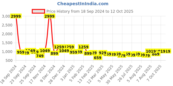 myntra.com Kotty Men Denim Jacket kotty Price History Graph from 18 Sep 2024 to 12 Oct 2025