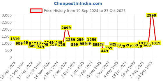 myntra.com Kotty Men Denim Jacket kotty Price History Graph from 19 Sep 2024 to 27 Oct 2025