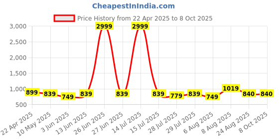 myntra.com Kotty Men Denim Jacket kotty Price History Graph from 22 Apr 2025 to 4 Oct 2025