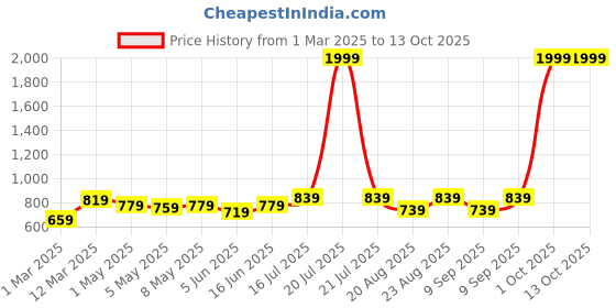 myntra.com Kotty Men Easy Wash Regular Fit Cargos Trousers kotty Price History Graph from 1 Mar 2025 to 13 Oct 2025