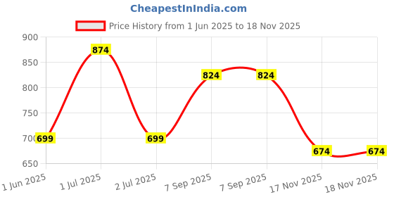myntra.com Kotty Men Easy Wash Regular Fit Mid-Rise Cargos Trousers kotty Price History Graph from 1 Jun 2025 to 18 Nov 2025
