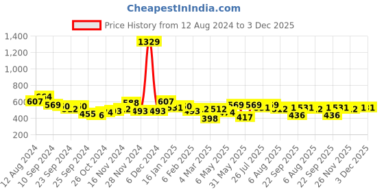 myntra.com Kotty Men Geometric Printed Casual Shirt kotty Price History Graph from 12 Aug 2024 to 2 Dec 2025