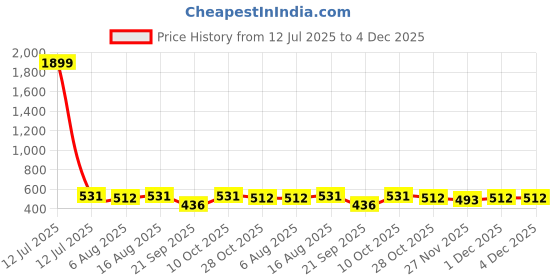 myntra.com Kotty Men Geometric Self Design Cotton Sheer Casual Shirt kotty Price History Graph from 12 Jul 2025 to 4 Dec 2025