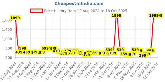 myntra.com Kotty Men Green Mid-Rise Regular Shorts kotty Price History Graph from 12 Aug 2024 to 15 Oct 2025