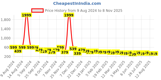 myntra.com Kotty Men Grey Mid-Rise Regular Shorts kotty Price History Graph from 9 Aug 2024 to 7 Nov 2025