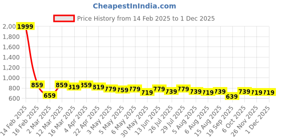 myntra.com Kotty Men Hooded Sweatshirt kotty Price History Graph from 14 Feb 2025 to 30 Nov 2025