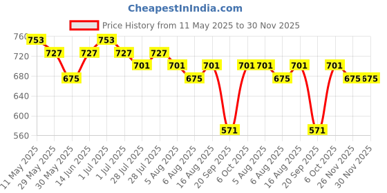 myntra.com Kotty Men Hooded Sweatshirt kotty Price History Graph from 11 May 2025 to 30 Nov 2025