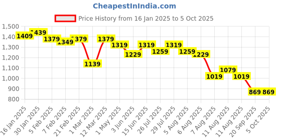myntra.com Kotty Men Insulator Denim Jacket with Patchwork kotty Price History Graph from 16 Jan 2025 to 5 Oct 2025