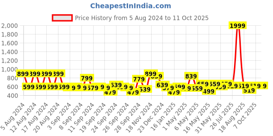 myntra.com Kotty Men Jean Flared Low-Rise Stretchable Jeans kotty Price History Graph from 5 Aug 2024 to 10 Oct 2025