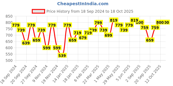 myntra.com Kotty Men Jean Light Fade Stretchable Jeans kotty Price History Graph from 18 Sep 2024 to 18 Oct 2025