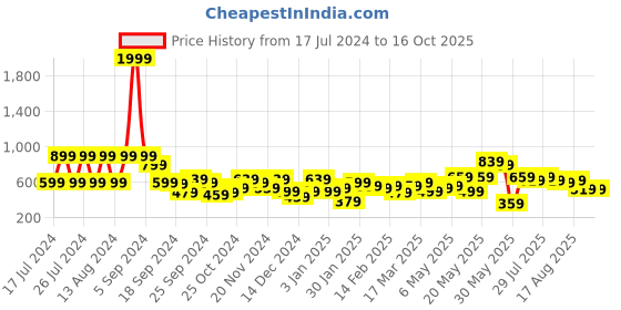 myntra.com Kotty Men Jean Low-Rise Clean Look Heavy Fade Stretchable Jeans kotty Price History Graph from 17 Jul 2024 to 15 Oct 2025