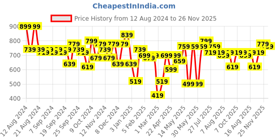 myntra.com Kotty Men Jean Low-Rise Clean Look Stretchable Cargo Jeans kotty Price History Graph from 12 Aug 2024 to 26 Nov 2025